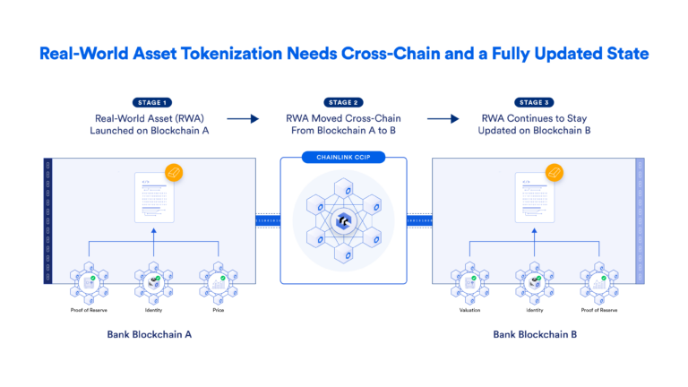 How tokenized real-world assets RWAs work on blockchain diagram 2026