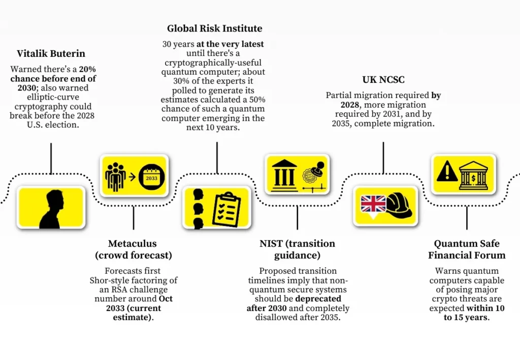 Post-quantum cryptography timeline for Bitcoin and blockchain 2026